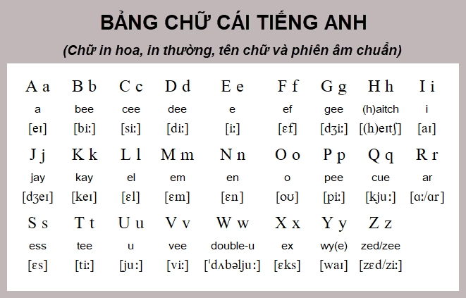 Học qua flashcard và hình ảnh là một phương pháp hiệu quả để ghi nhớ bảng chữ cái tiếng Anh.