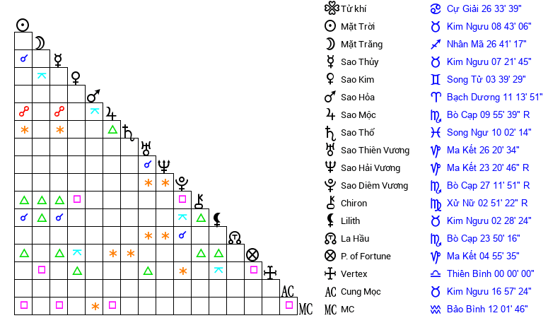 Mỗi nhà (house) trong bản đồ sao đại diện cho một lĩnh vực cụ thể của cuộc sống