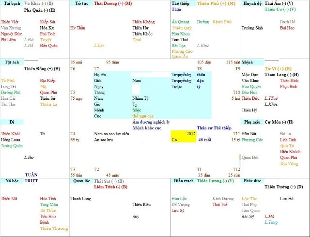 Lá số tử vi - Xác định cung Mệnh và cục