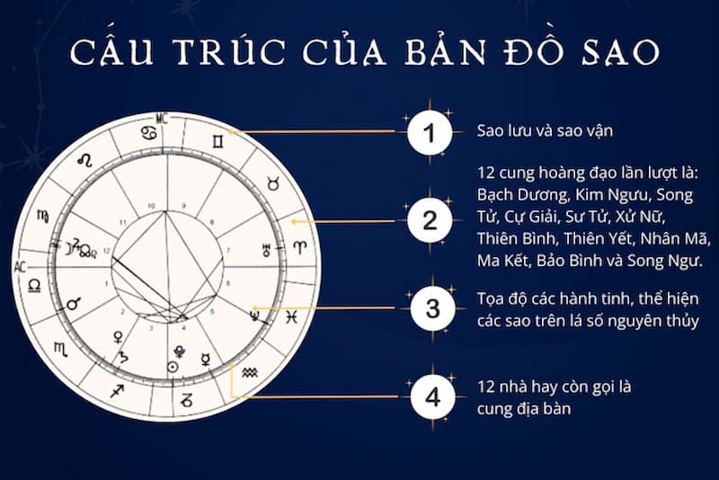 Bản đồ sao là một biểu đồ hình tròn được chia thành 12 nhà (houses) và 12 cung hoàng đạo (zodiac signs).