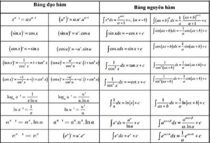 Ý nghĩa hình học của đạo hàm chính là hệ số góc của đường tiếp tuyến.