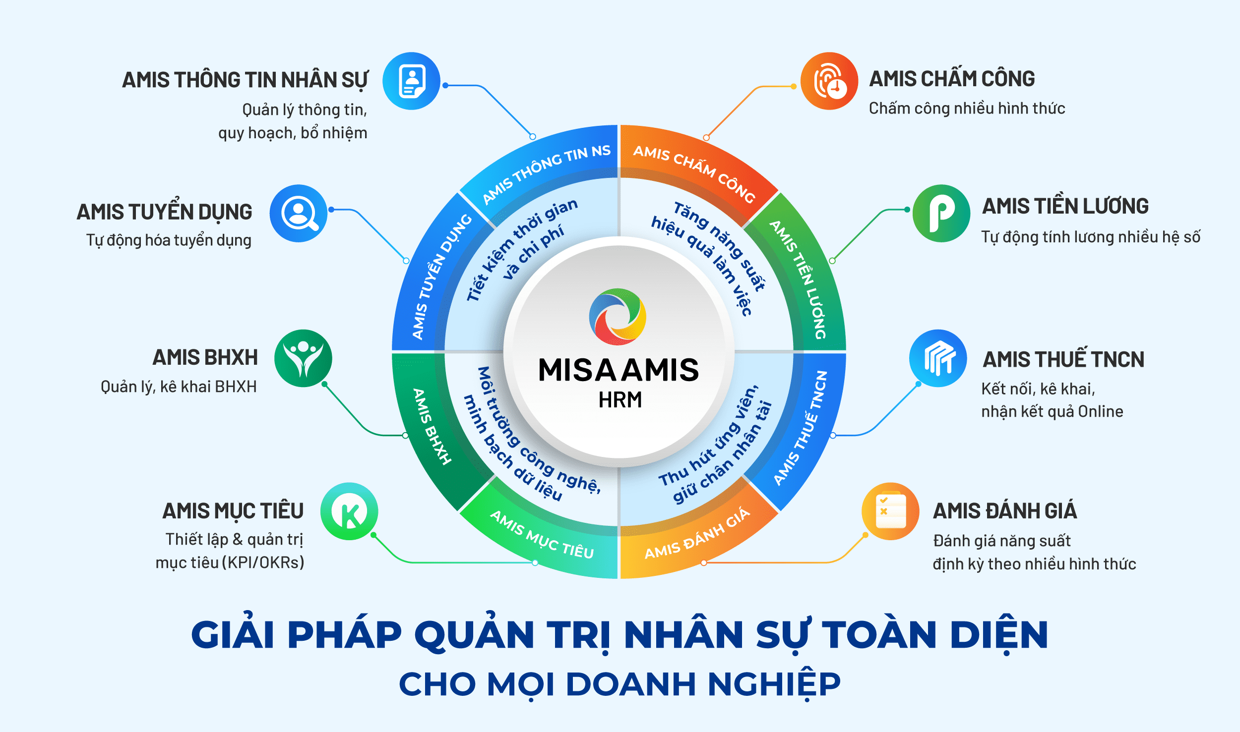 MISA AMIS là nền tảng quản trị doanh nghiệp ra mắt bởi Công ty cổ phần MISA